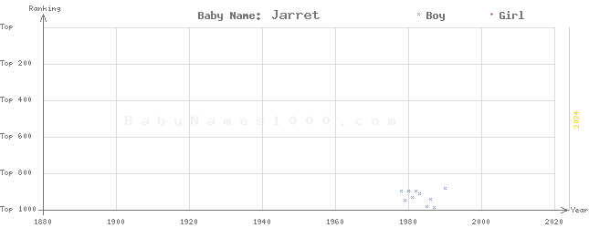 Baby Name Rankings of Jarret