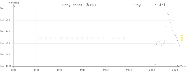 Baby Name Rankings of Jase