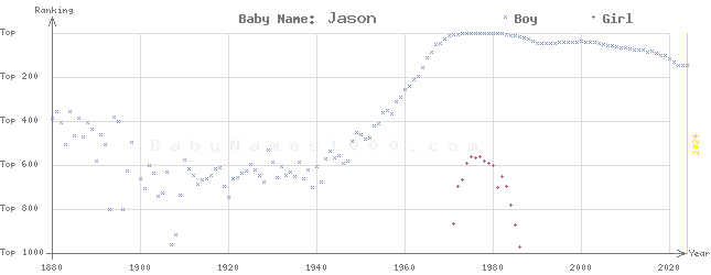 Baby Name Rankings of Jason
