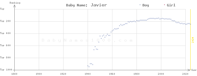 Baby Name Rankings of Javier