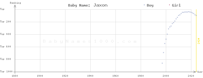Baby Name Rankings of Jaxon