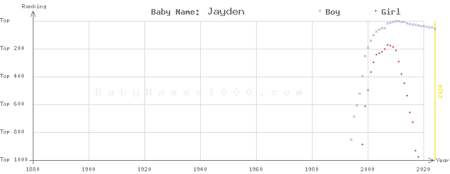 Baby Name Rankings of Jayden
