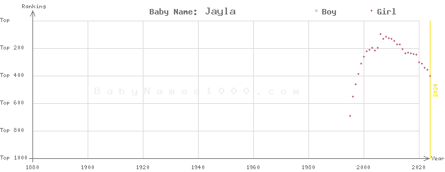Baby Name Rankings of Jayla
