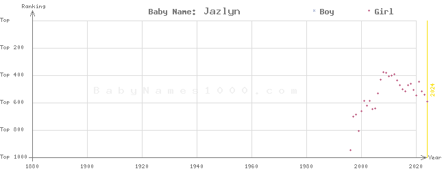Baby Name Rankings of Jazlyn
