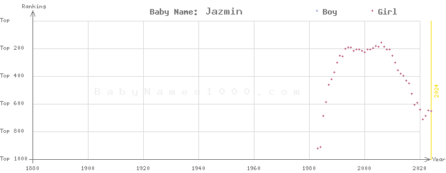 Baby Name Rankings of Jazmin