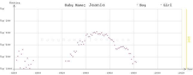 Baby Name Rankings of Jeanie