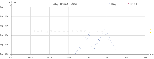 Baby Name Rankings of Jed