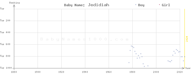 Baby Name Rankings of Jedidiah