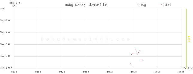 Baby Name Rankings of Jenelle