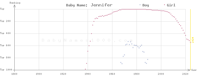 Baby Name Rankings of Jennifer