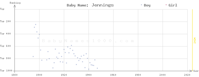 Baby Name Rankings of Jennings