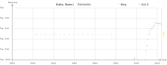 Baby Name Rankings of Jensen