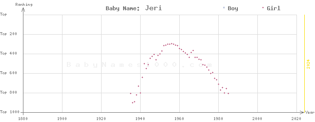Baby Name Rankings of Jeri