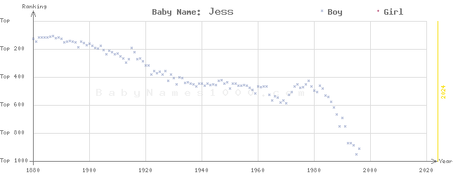 Baby Name Rankings of Jess