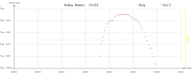 Baby Name Rankings of Jodi