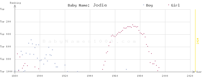 Baby Name Rankings of Jodie