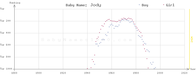 Baby Name Rankings of Jody