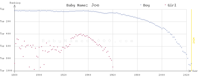 Baby Name Rankings of Joe
