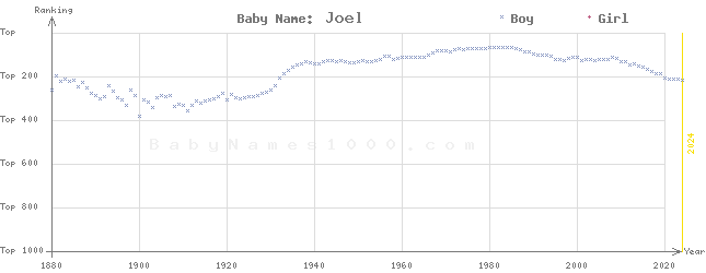 Baby Name Rankings of Joel
