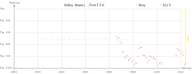Baby Name Rankings of Joelle