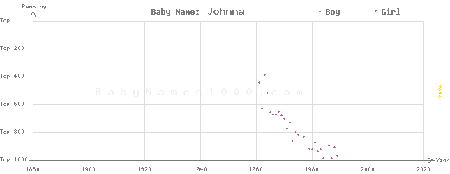Baby Name Rankings of Johnna