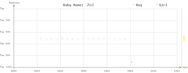 Baby Name Rankings of Joi
