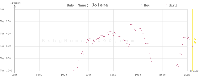 Baby Name Rankings of Jolene