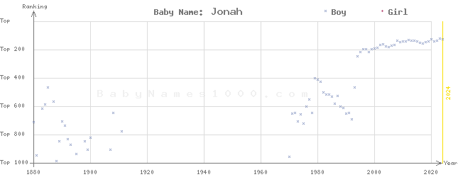 Baby Name Rankings of Jonah