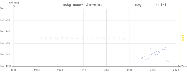 Baby Name Rankings of Jorden