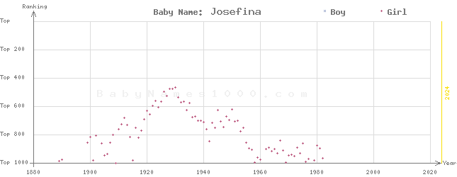 Baby Name Rankings of Josefina