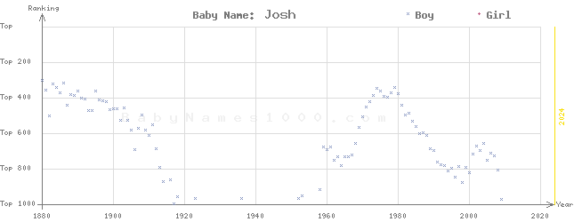 Baby Name Rankings of Josh