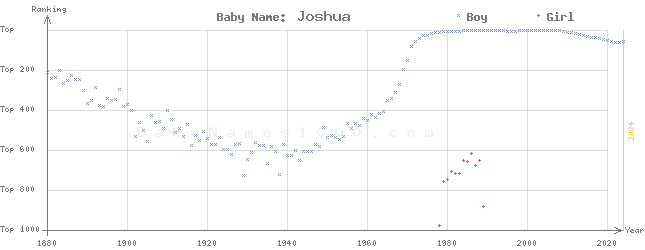 Baby Name Rankings of Joshua
