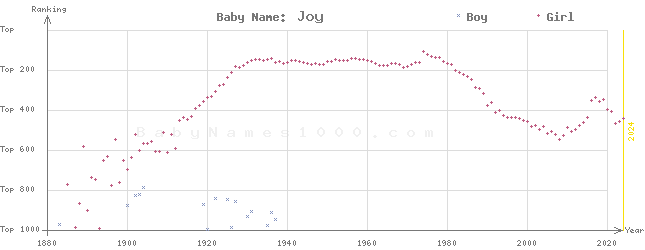 Baby Name Rankings of Joy