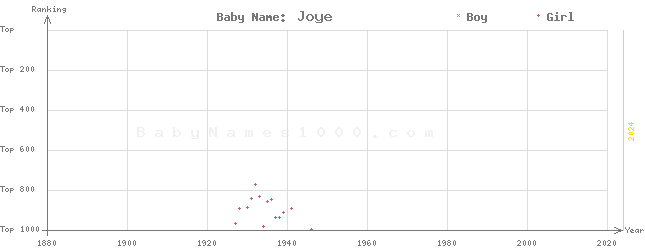 Baby Name Rankings of Joye