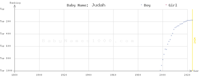 Baby Name Rankings of Judah