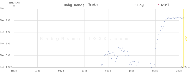 Baby Name Rankings of Jude