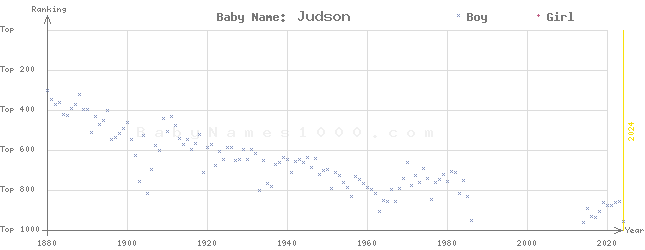 Baby Name Rankings of Judson