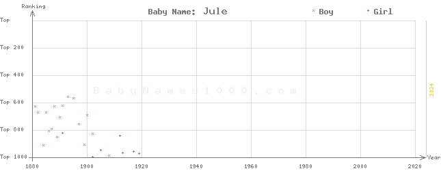 Baby Name Rankings of Jule
