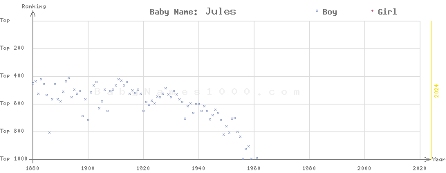 Baby Name Rankings of Jules
