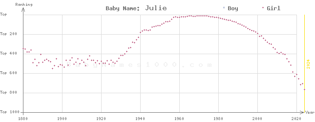 Baby Name Rankings of Julie