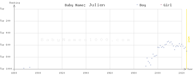 Baby Name Rankings of Julien