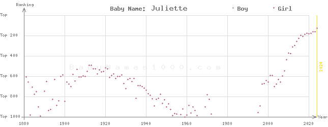 Baby Name Rankings of Juliette