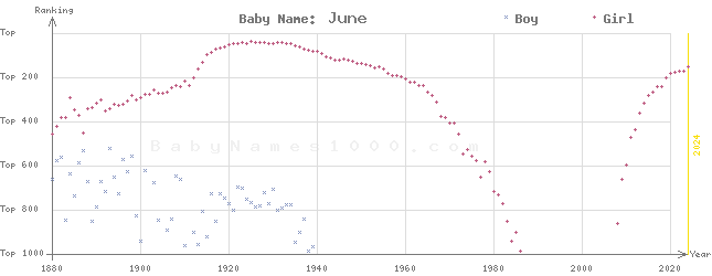 Baby Name Rankings of June