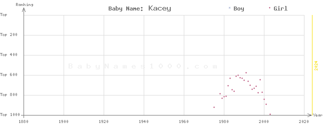 Baby Name Rankings of Kacey