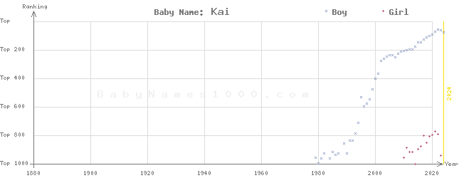 Baby Name Rankings of Kai
