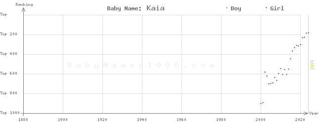 Baby Name Rankings of Kaia