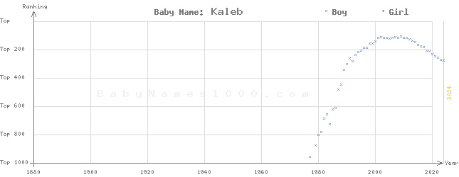 Baby Name Rankings of Kaleb