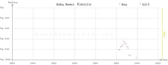 Baby Name Rankings of Kassie
