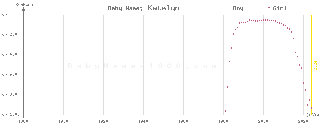Baby Name Rankings of Katelyn