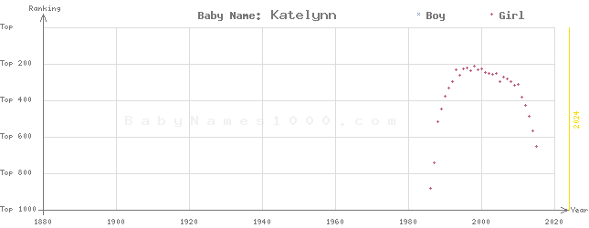 Baby Name Rankings of Katelynn